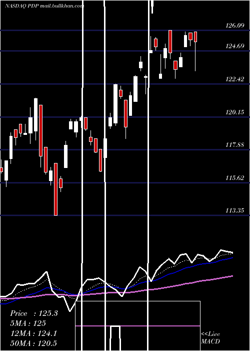  Daily chart InvescoDwa