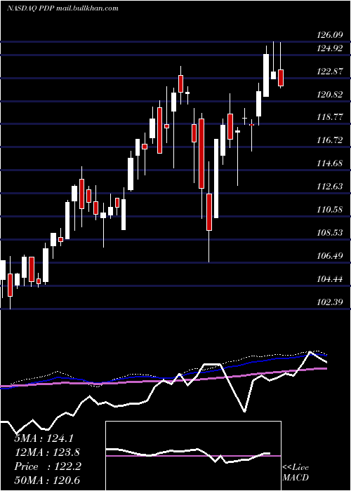  weekly chart InvescoDwa