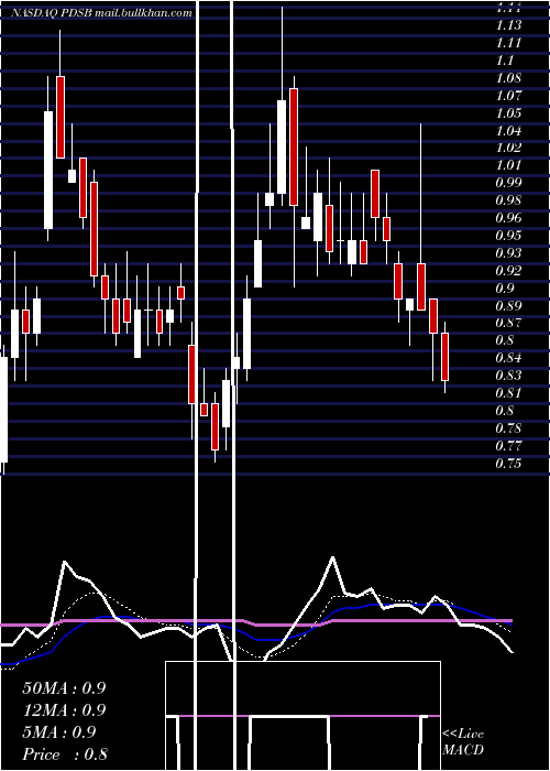  Daily chart PdsBiotechnology
