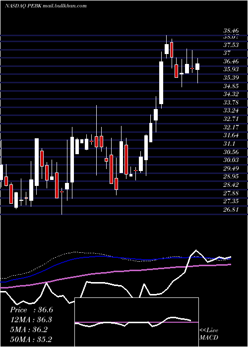  weekly chart PeoplesBancorp