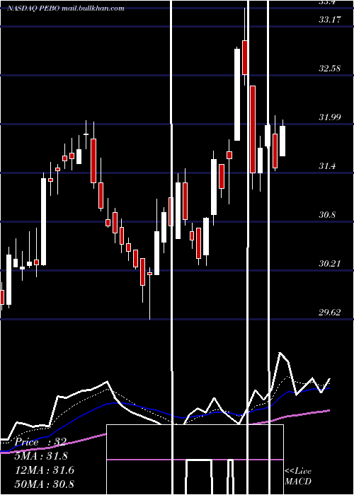  Daily chart PeoplesBancorp