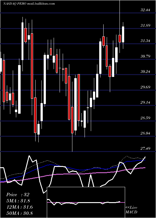  weekly chart PeoplesBancorp
