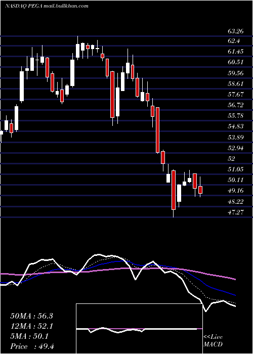  Daily chart PegasystemsInc