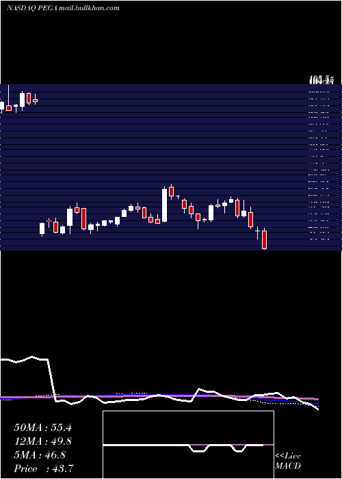  weekly chart PegasystemsInc