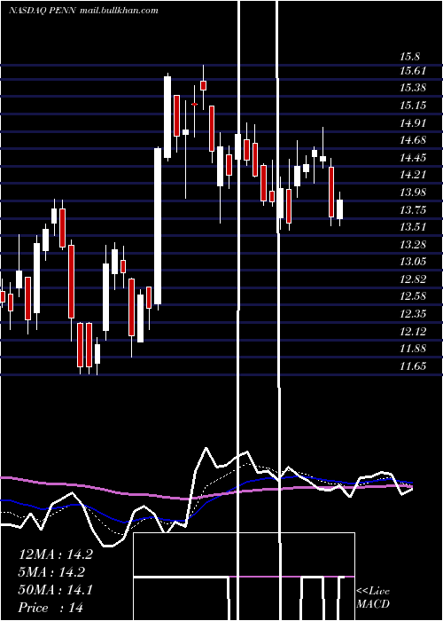  Daily chart PennNational