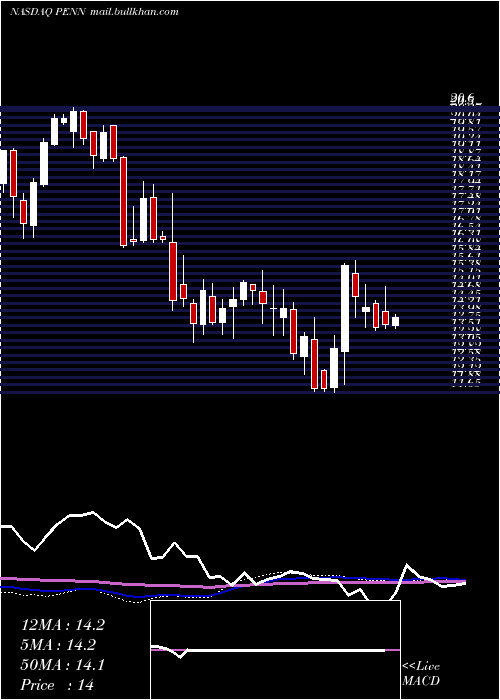  weekly chart PennNational