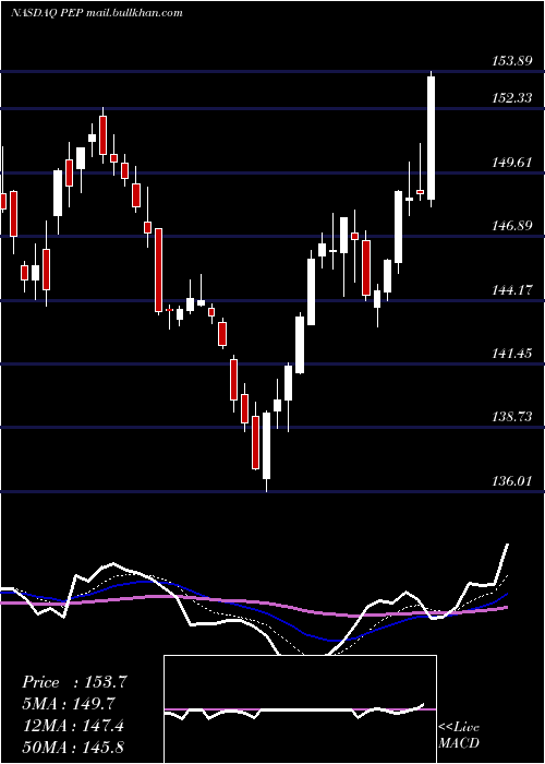  Daily chart PepsicoInc