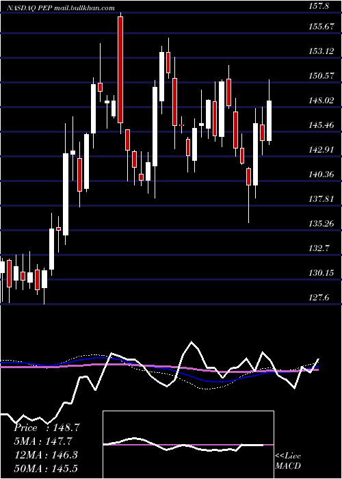  weekly chart PepsicoInc