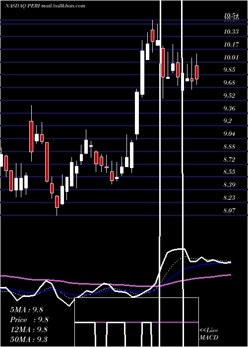 Daily chart PerionNetwork