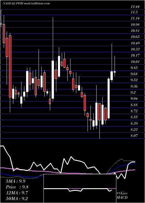  weekly chart PerionNetwork