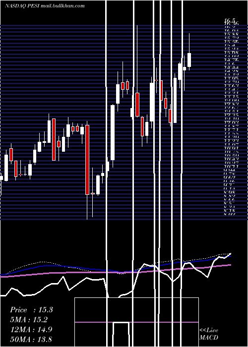  weekly chart PermaFix