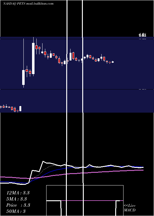  Daily chart PetmedExpress