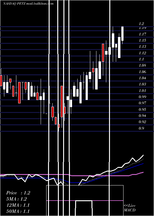  Daily chart TdhHoldings