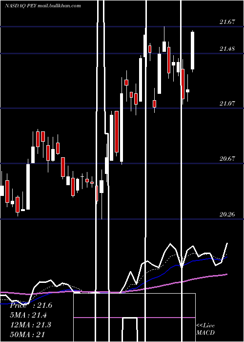  Daily chart InvescoHigh