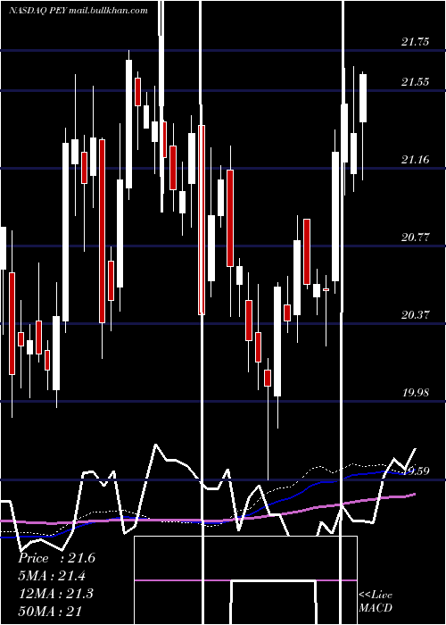  weekly chart InvescoHigh
