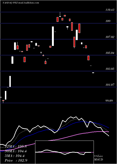  Daily chart InvescoDwa