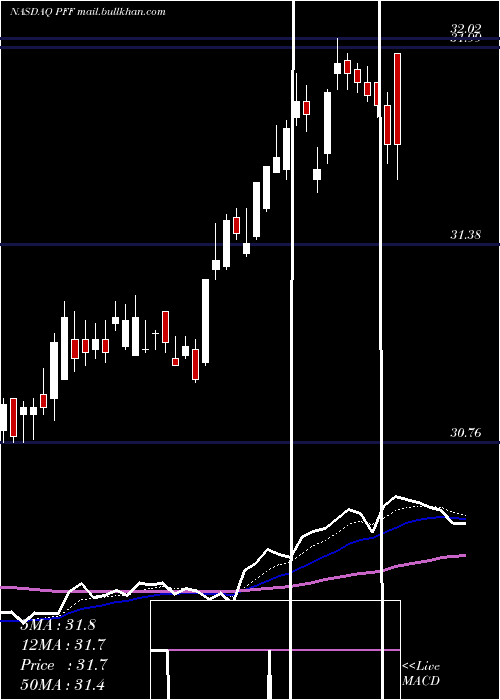  Daily chart IsharesPreferred