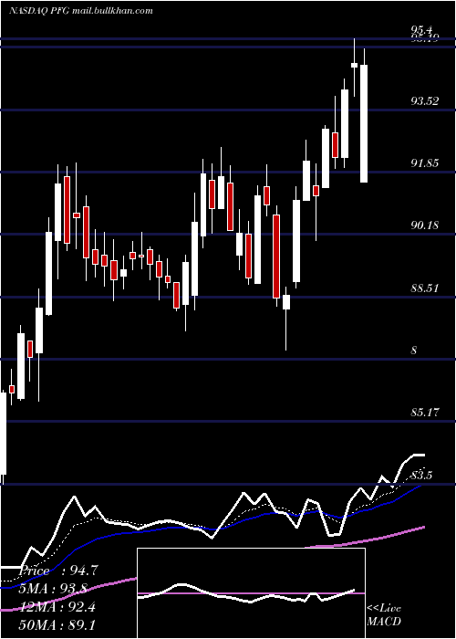  Daily chart PrincipalFinancial