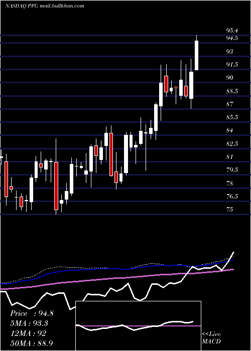  weekly chart PrincipalFinancial