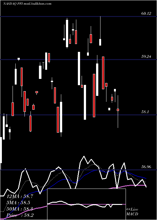  Daily chart InvescoDwa