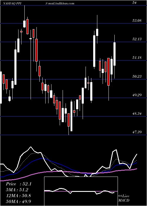  Daily chart PeoplesFinancial
