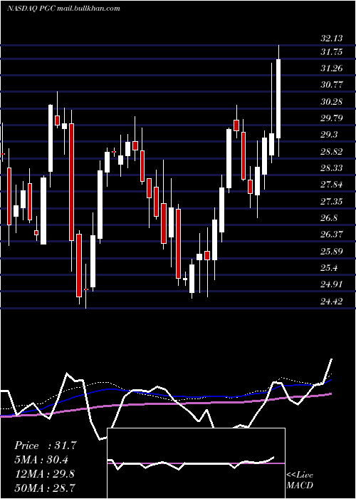  weekly chart PeapackGladstone