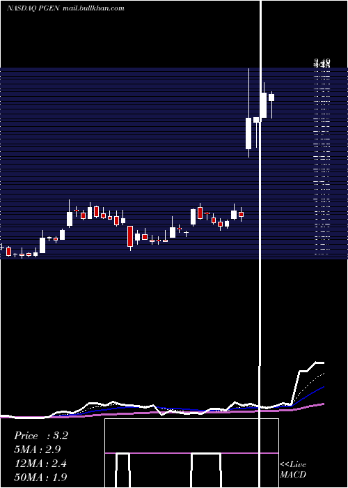  Daily chart PrecigenInc