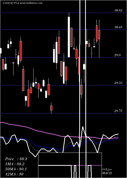  Daily chart InvescoGolden