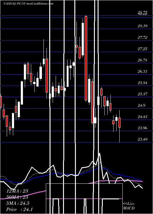  Daily chart ProgynyInc
