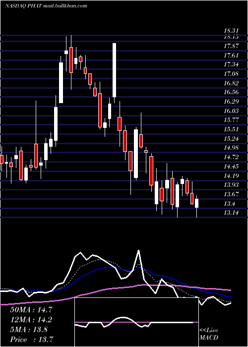  Daily chart PhathomPharmaceuticals