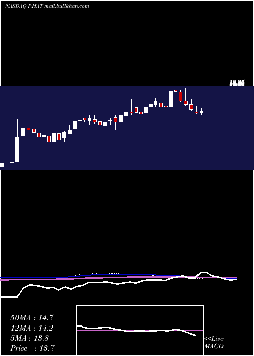  weekly chart PhathomPharmaceuticals