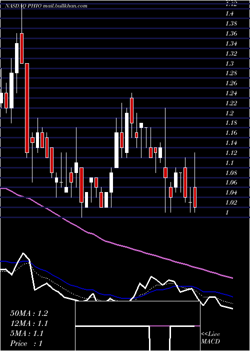  Daily chart PhioPharmaceuticals