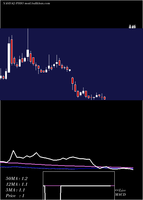  weekly chart PhioPharmaceuticals