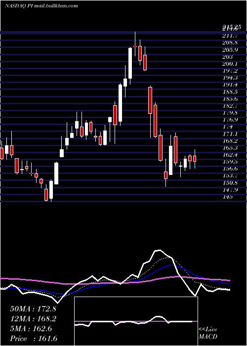 Daily chart ImpinjInc