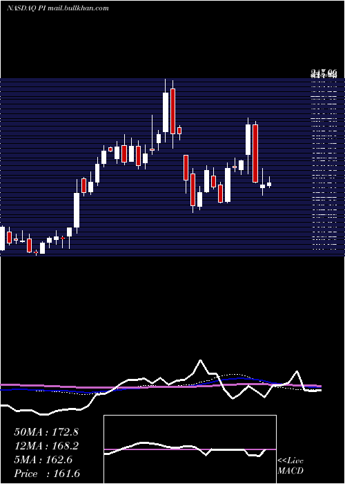 weekly chart ImpinjInc