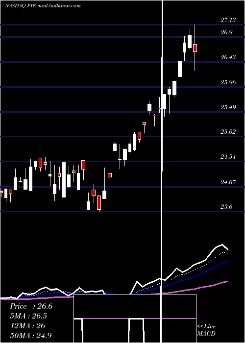  Daily chart InvescoDwa