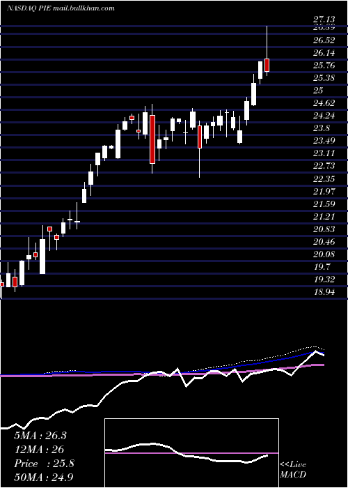  weekly chart InvescoDwa