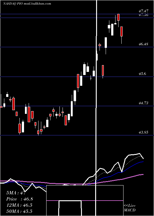  Daily chart InvescoGlobal