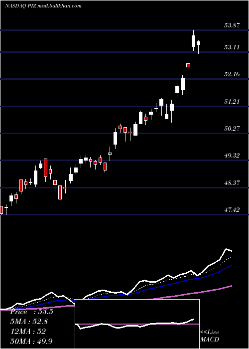  Daily chart InvescoDwa