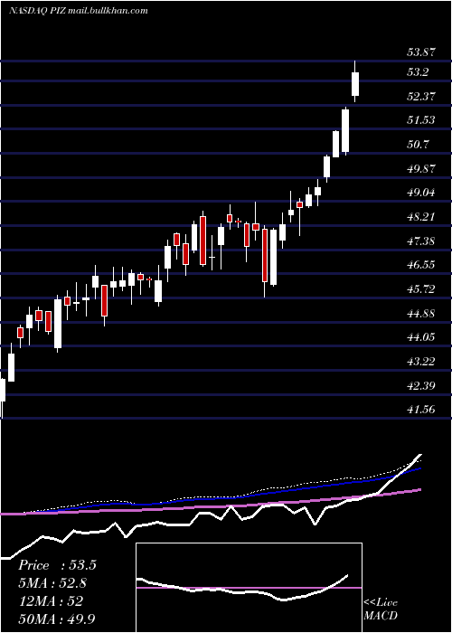  weekly chart InvescoDwa