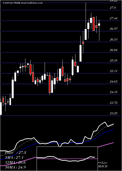  Daily chart ParkeBancorp