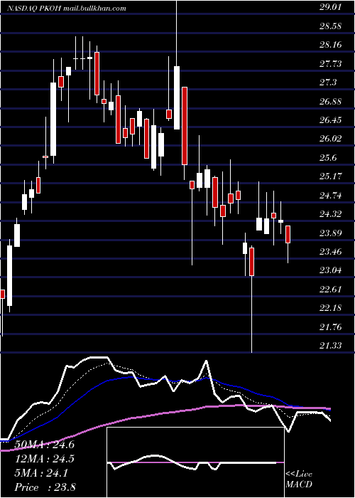 Daily chart ParkOhio