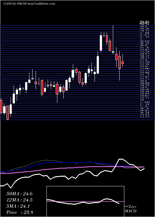 weekly chart ParkOhio
