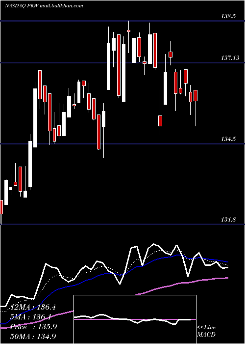  Daily chart InvescoBuyback