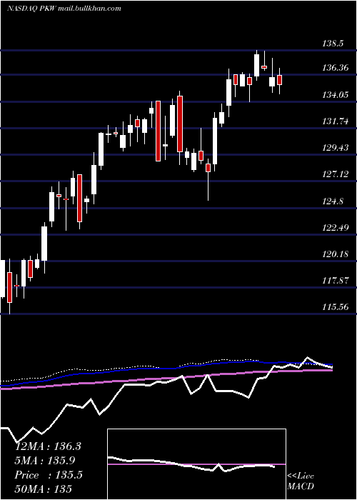  weekly chart InvescoBuyback