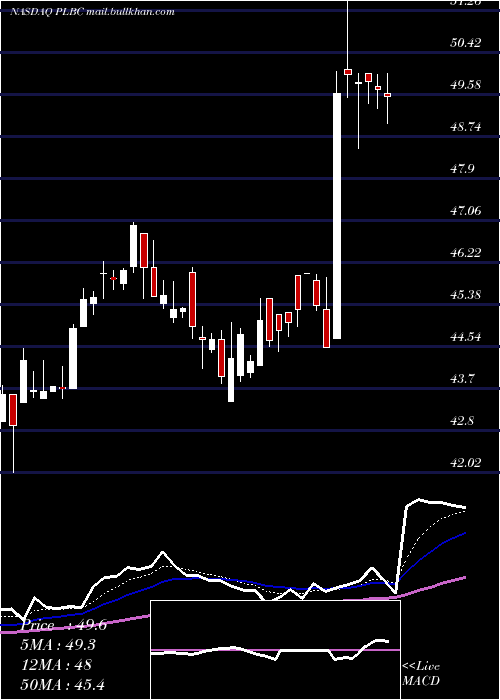  Daily chart PlumasBancorp