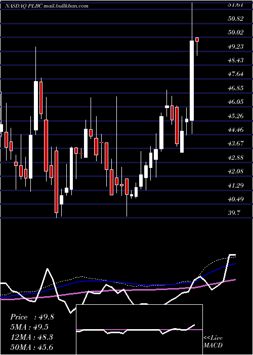  weekly chart PlumasBancorp