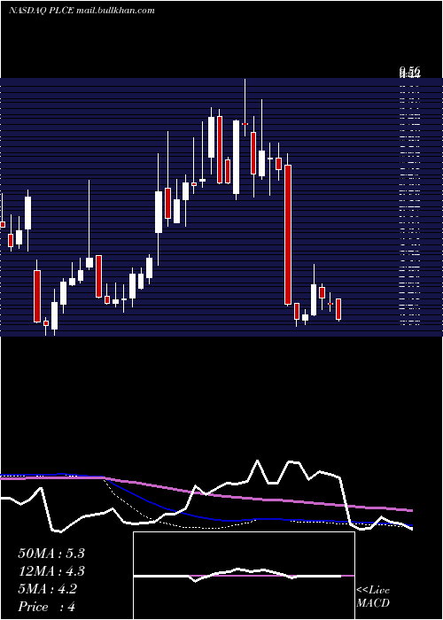  weekly chart ChildrenS