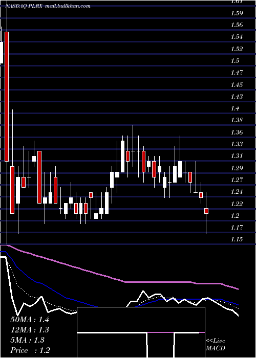  Daily chart PliantTherapeutics