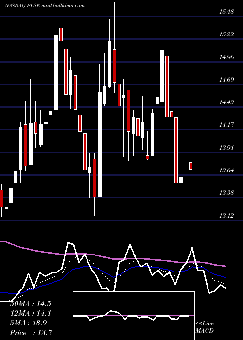  Daily chart PulseBiosciences